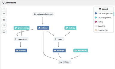 End-to-End Machine Learning Pipeline with DVC, MLflow, and DagsHub